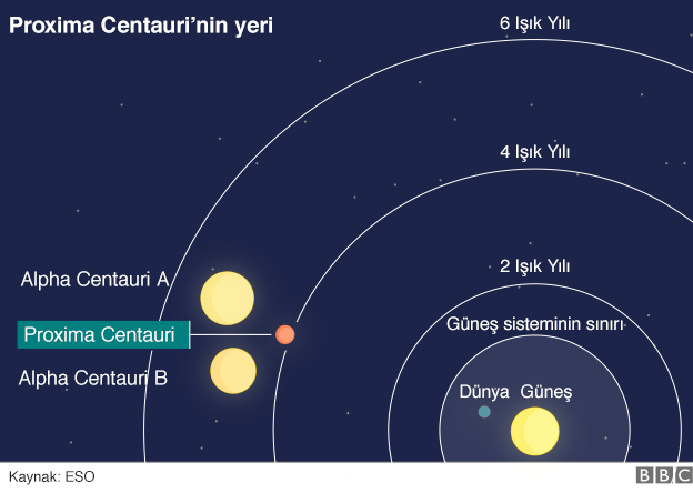 Komu gne sisteminde Dnya benzeri gezegen bulundu