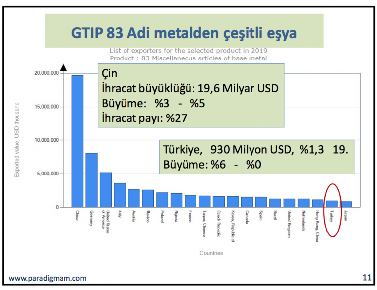 Mobilya Aksesuar sekt�r�, 2019 ihracat -�thalat sekt�r ara�t�rma raporu :