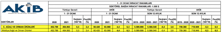 MOBLYA, KAIT VE ORMAN RNLER SEKTREL HRACAT RAKAMLARININ TRKYE VE AKB DEERLENDRMES